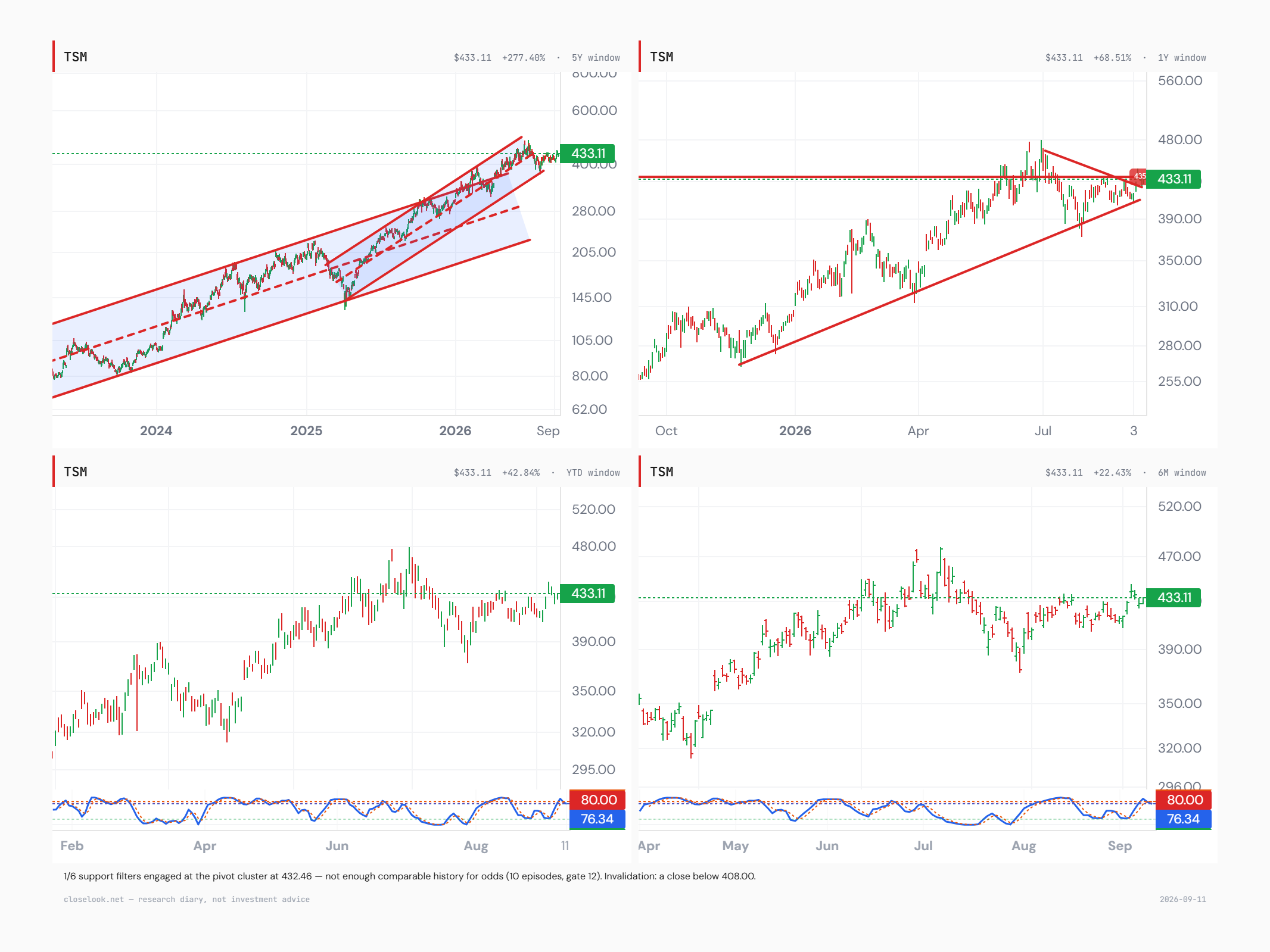 TSM in four windows on one grid: five years at +277% with the two rising channels; one year at +68.5% showing an ascending triangle — a descending line from the 30 June high, a horizontal near $435 and a rising line from the January low converging at the current price; year to date at +42.8% and six months at +22.4% with the slow stochastic at 80.0 against 76.3, K above D in the upper band.
