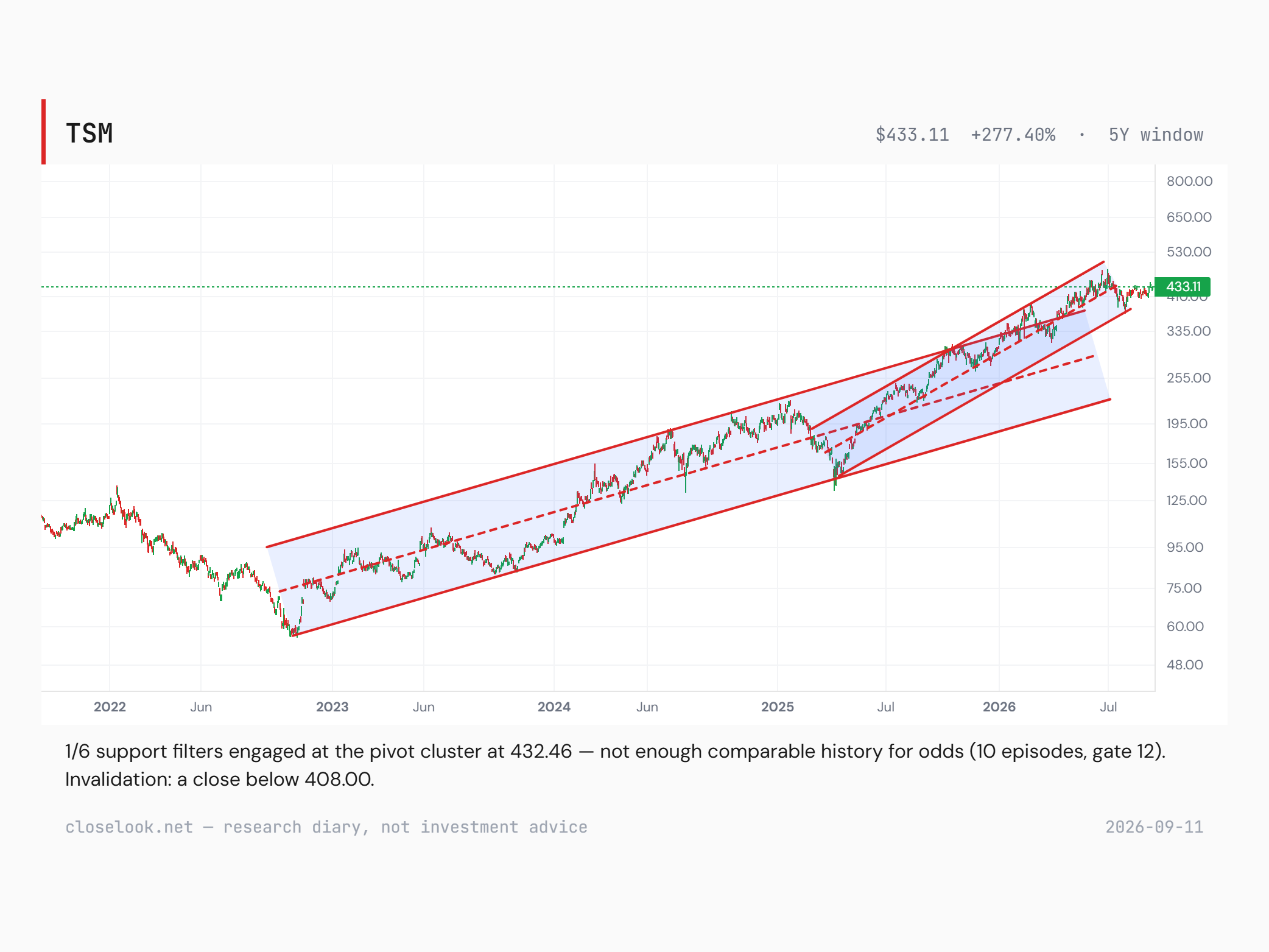TSMC (TSM) five-year chart at $433.11, up 277% over the window: a rising channel from the October 2022 low near $58 with its median line, and a steeper channel from the April 2025 low near $135 whose upper boundary was tagged at the 30 June 2026 record of $477.57; price sits in the upper half of the long channel below its upper boundary near $510–530. Support scanner note: one of six filters engaged at the $432.46 pivot cluster, not enough comparable history for odds; invalidation a close below $408.