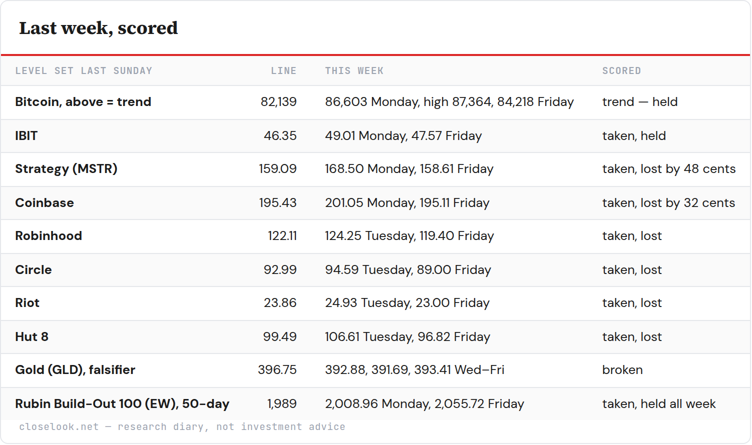Table: Last week, scored — 10 rows; columns Level set last Sunday, Line, This week, Scored.