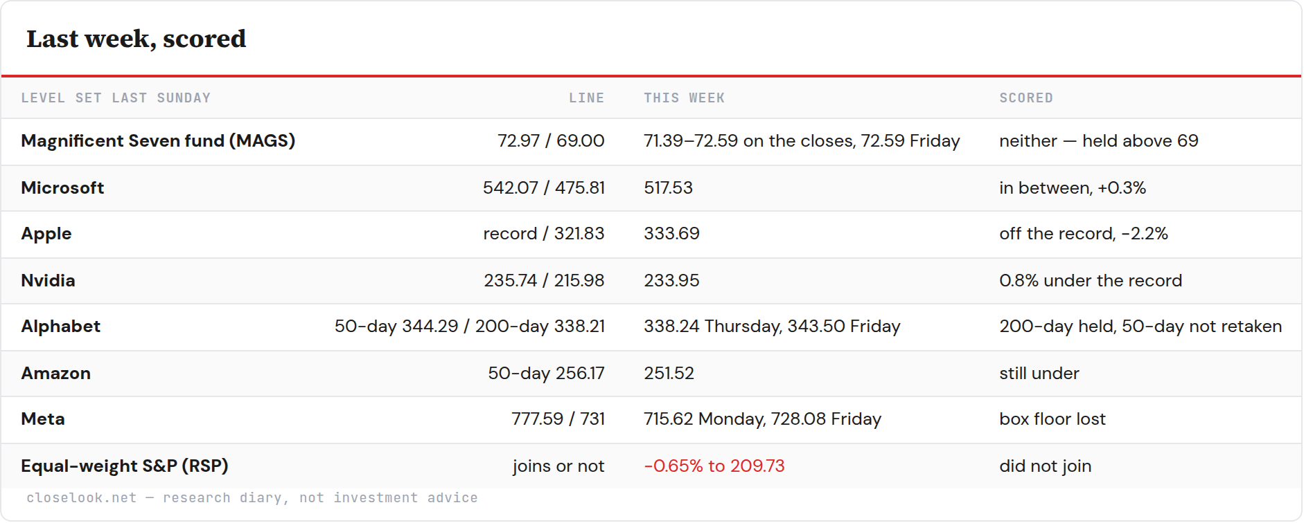 Table: Last week, scored — 8 rows; columns Level set last Sunday, Line, This week, Scored.