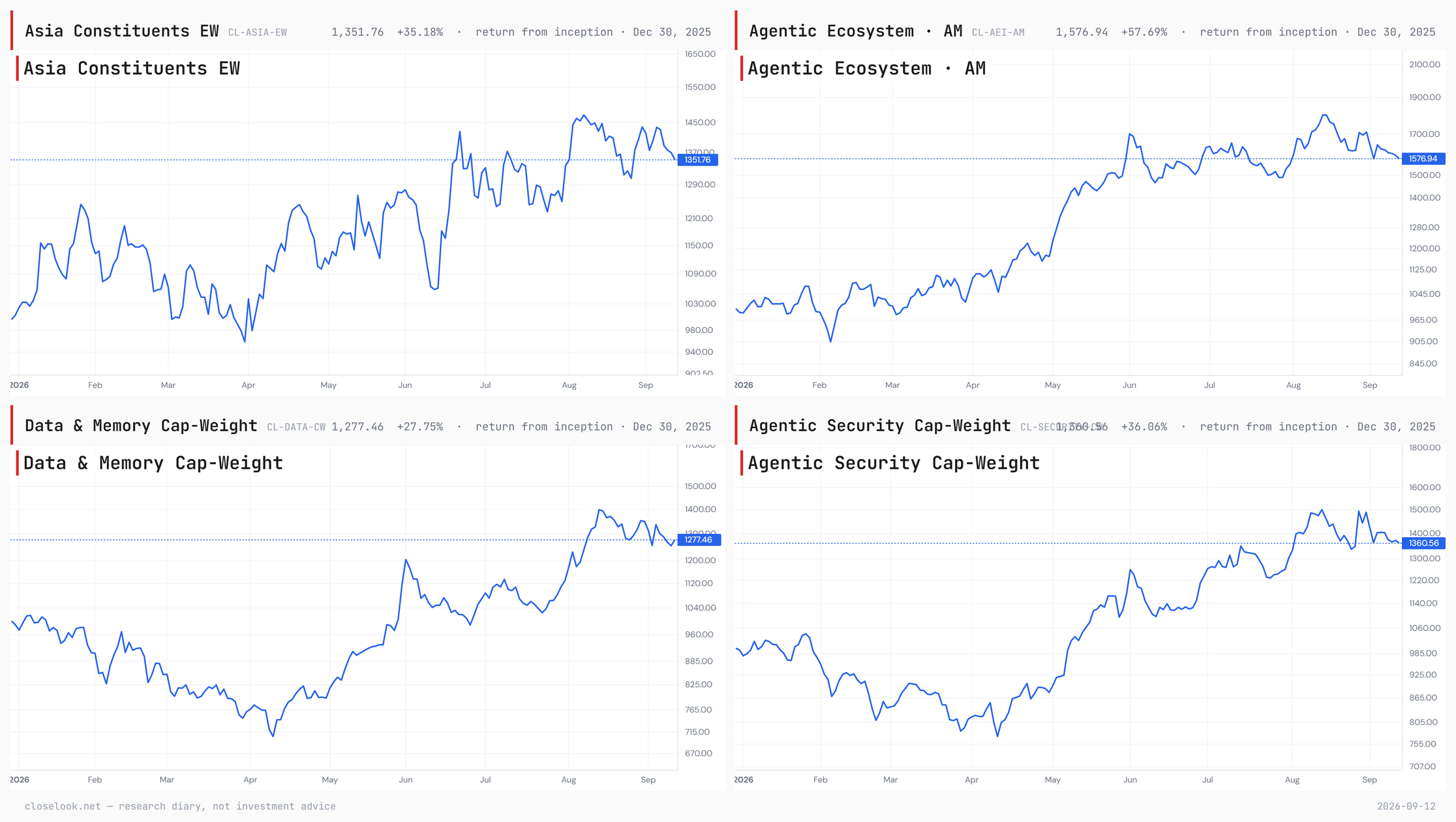 Agentic Ecosystem — Asia EW, the Americas, Data & Memory cap-weight, Security cap-weight: the heavyweights held their structure