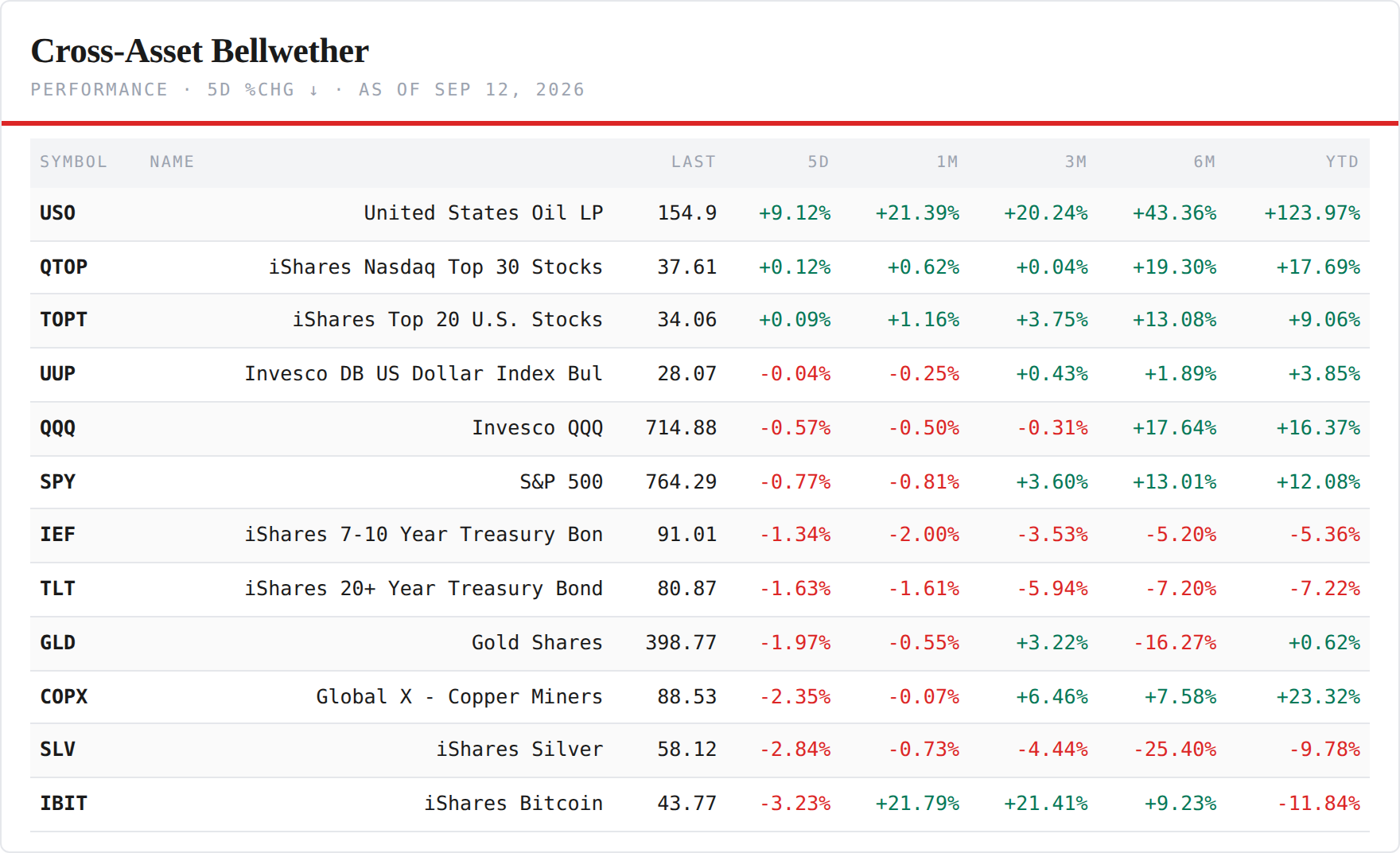 Cross-Asset Bellwethers — performance board as published