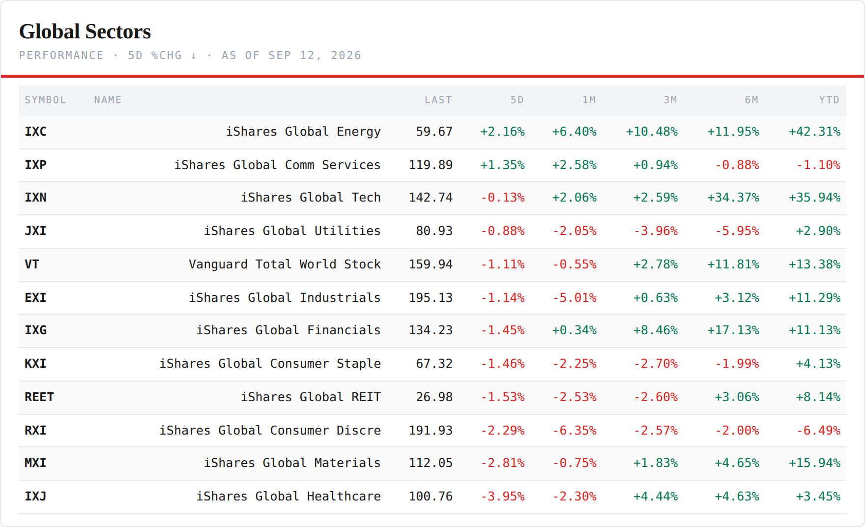 Global Sector ETFs — performance board as published