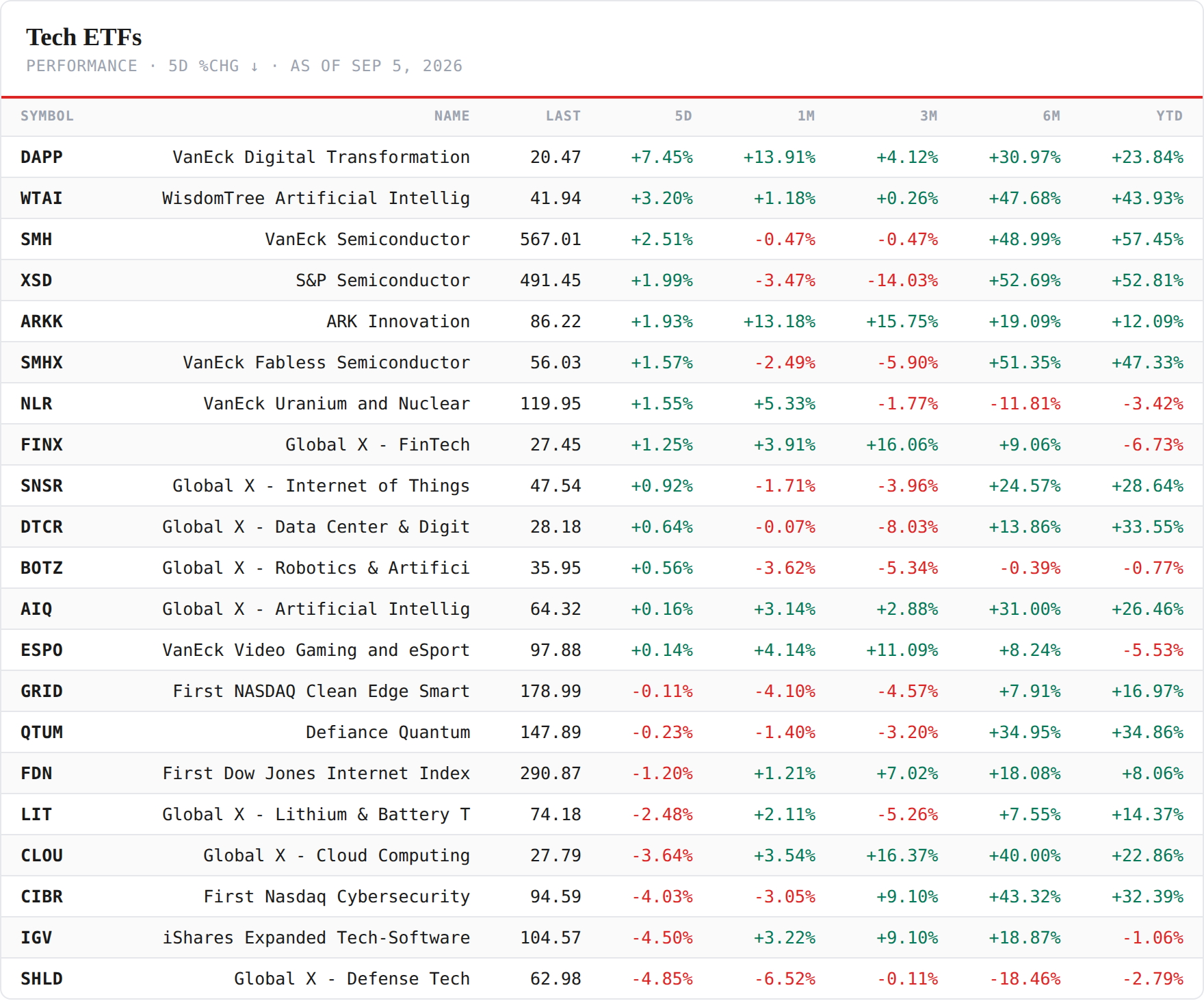 Tech ETFs — performance board as published