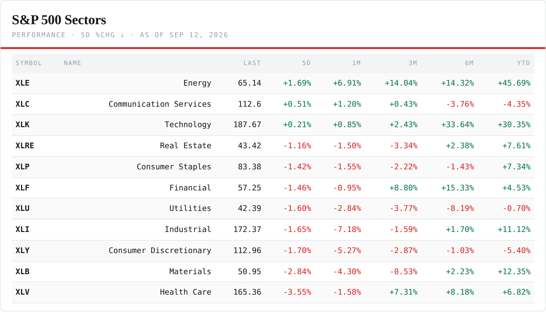 S&P 500 Sector ETFs — performance board as published