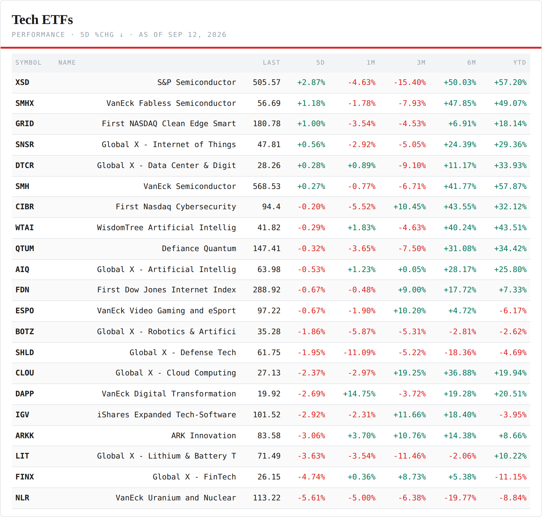 Tech ETFs — performance board as published