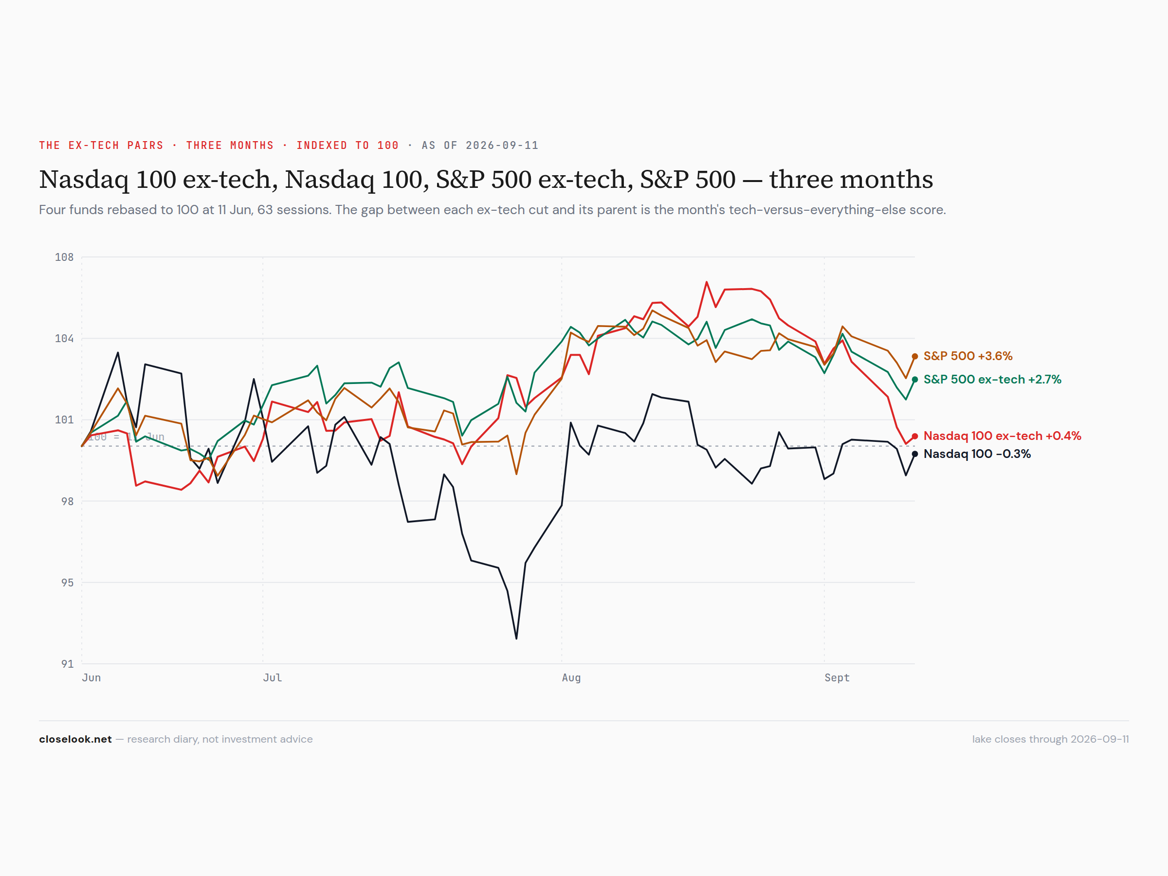 Nasdaq 100 ex-tech, Nasdaq 100, S&P 500 ex-tech, S&P 500 — three months; tech beat its ex-tech cuts a third week