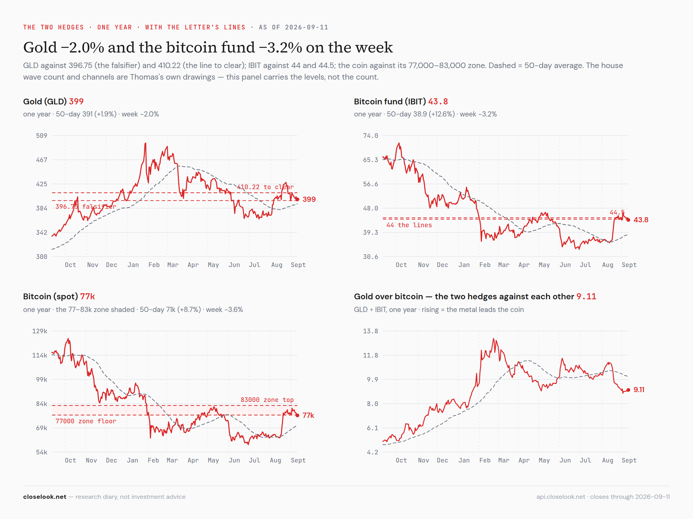 GLD, IBIT and the coin — the two hedge charts with the letter's lines