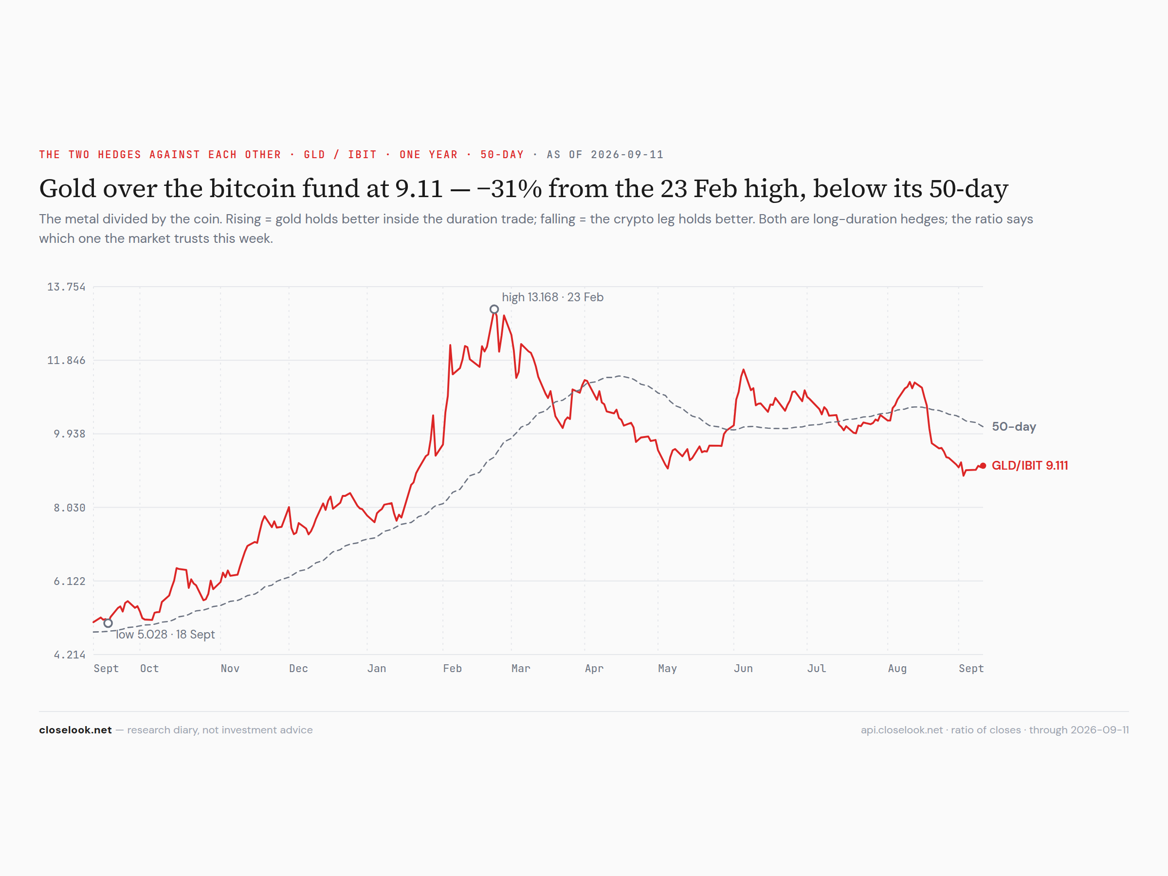 GLD over IBIT — the two hedges against each other