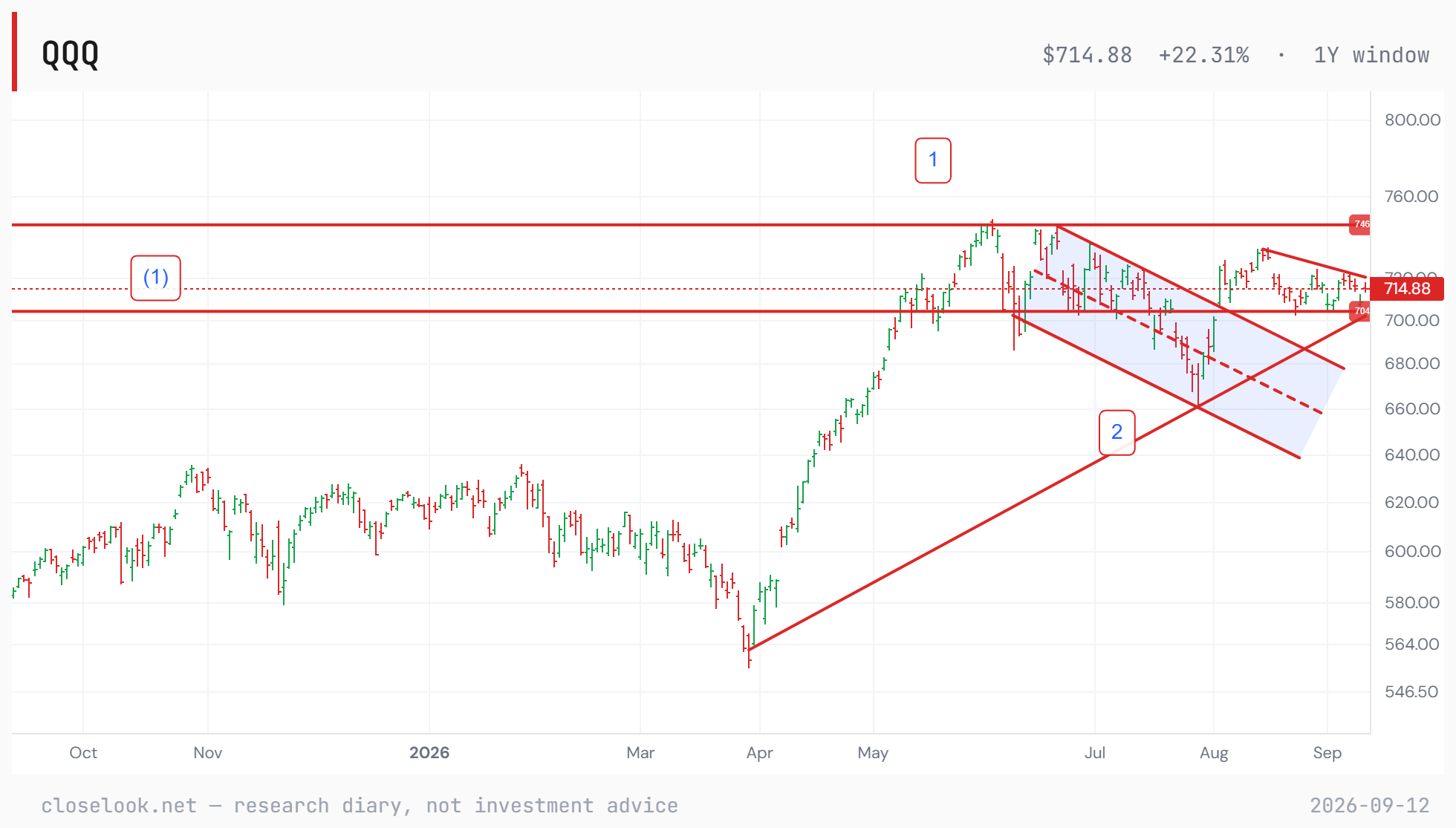 QQQ, one year — the April trendline, the channel broken in August, the descending line from the mid-August high, 746 above and the 704 shelf beneath