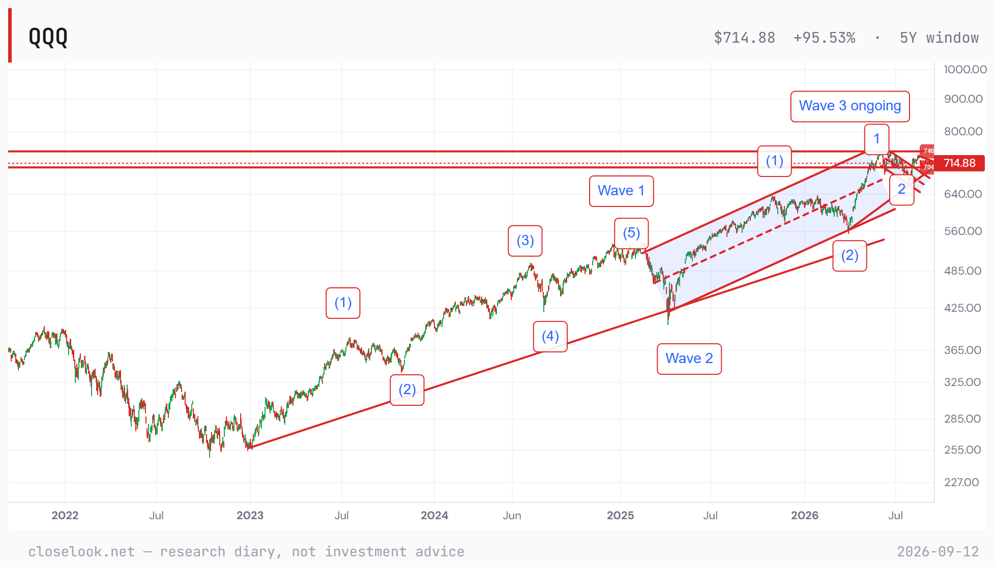 QQQ — the wave count, five years: 1-2 off the April low, wave 3 ongoing inside its channel; 746 confirms, 694 voids