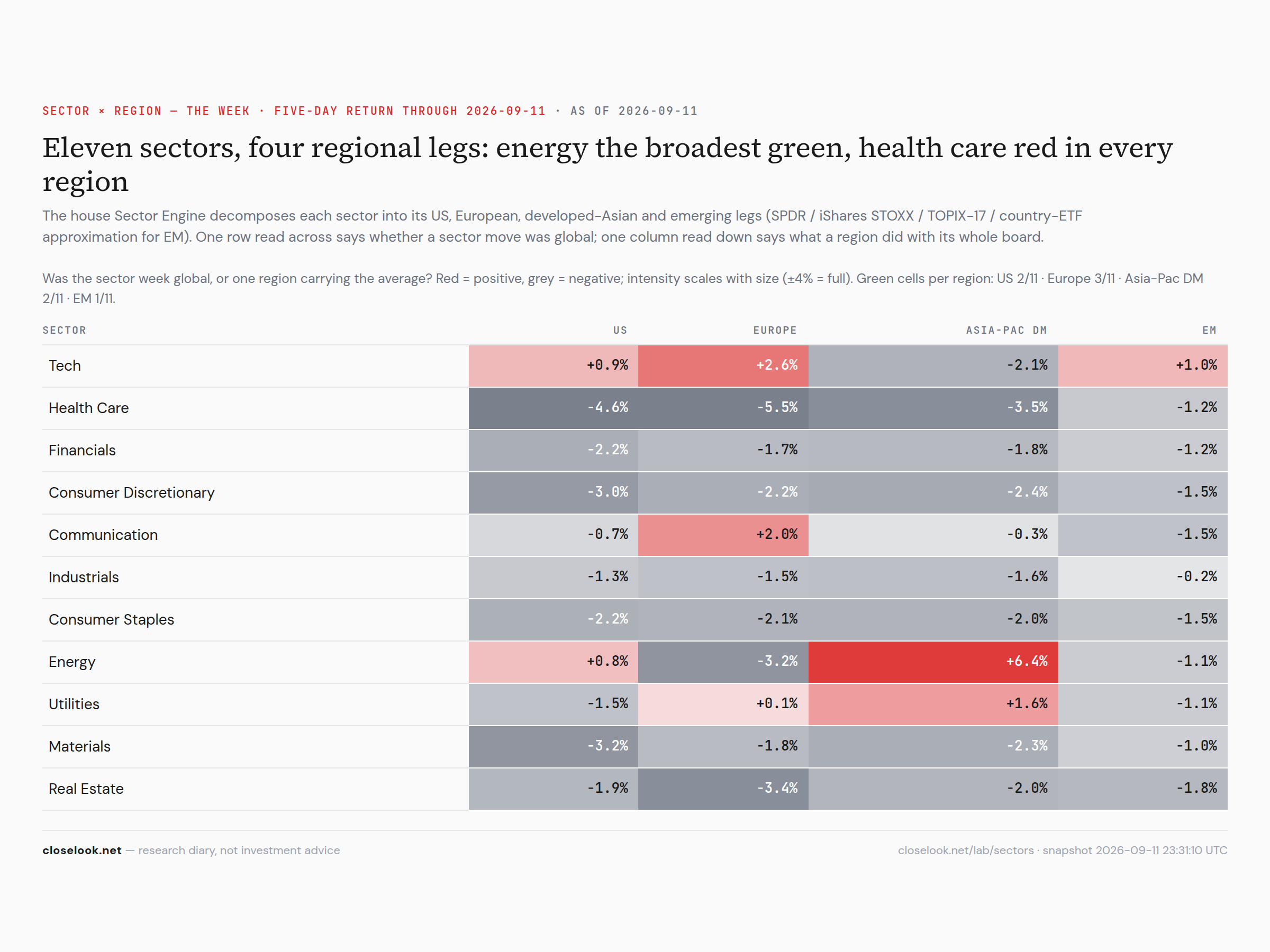 sector heatmap 5d 2026 09 12