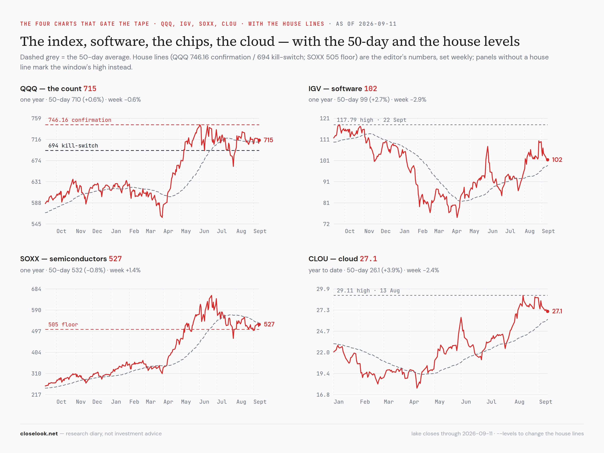QQQ, IGV, SOXX and CLOU — the four gating charts; three pointing down, the chips pointing up from under their average