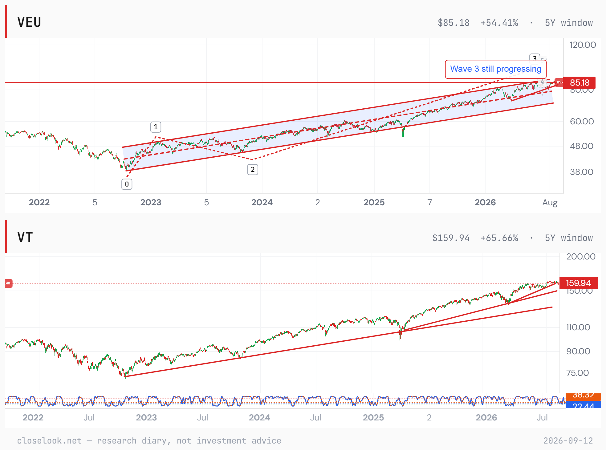 VEU and VT, five years — the channel and the rising lines from the 2022 and 2025 lows