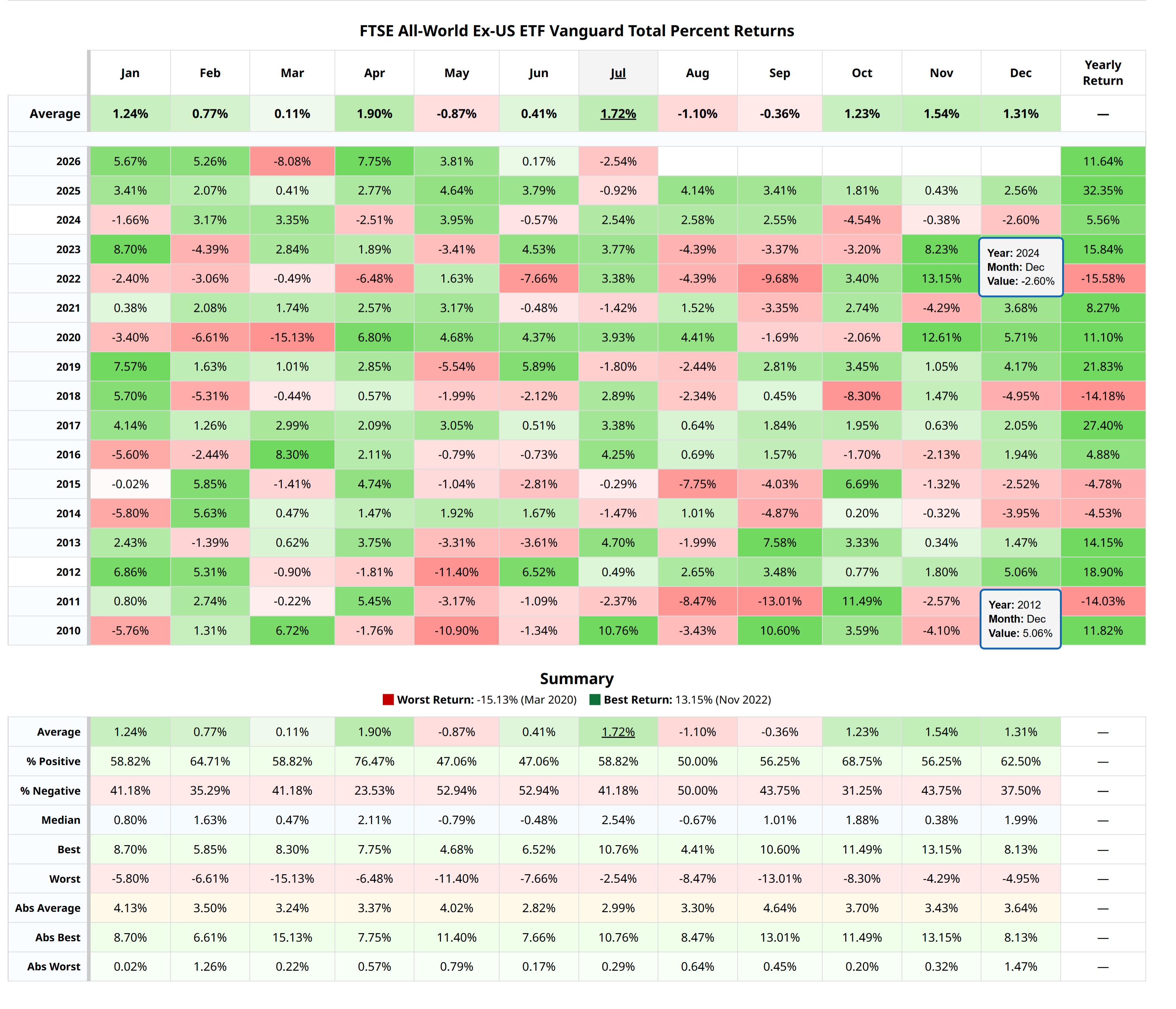 VEU seasonal returns, 2010–2026 — August and September are the calendar's only negative-average two-month span; October through December the recovery columns. Barchart.