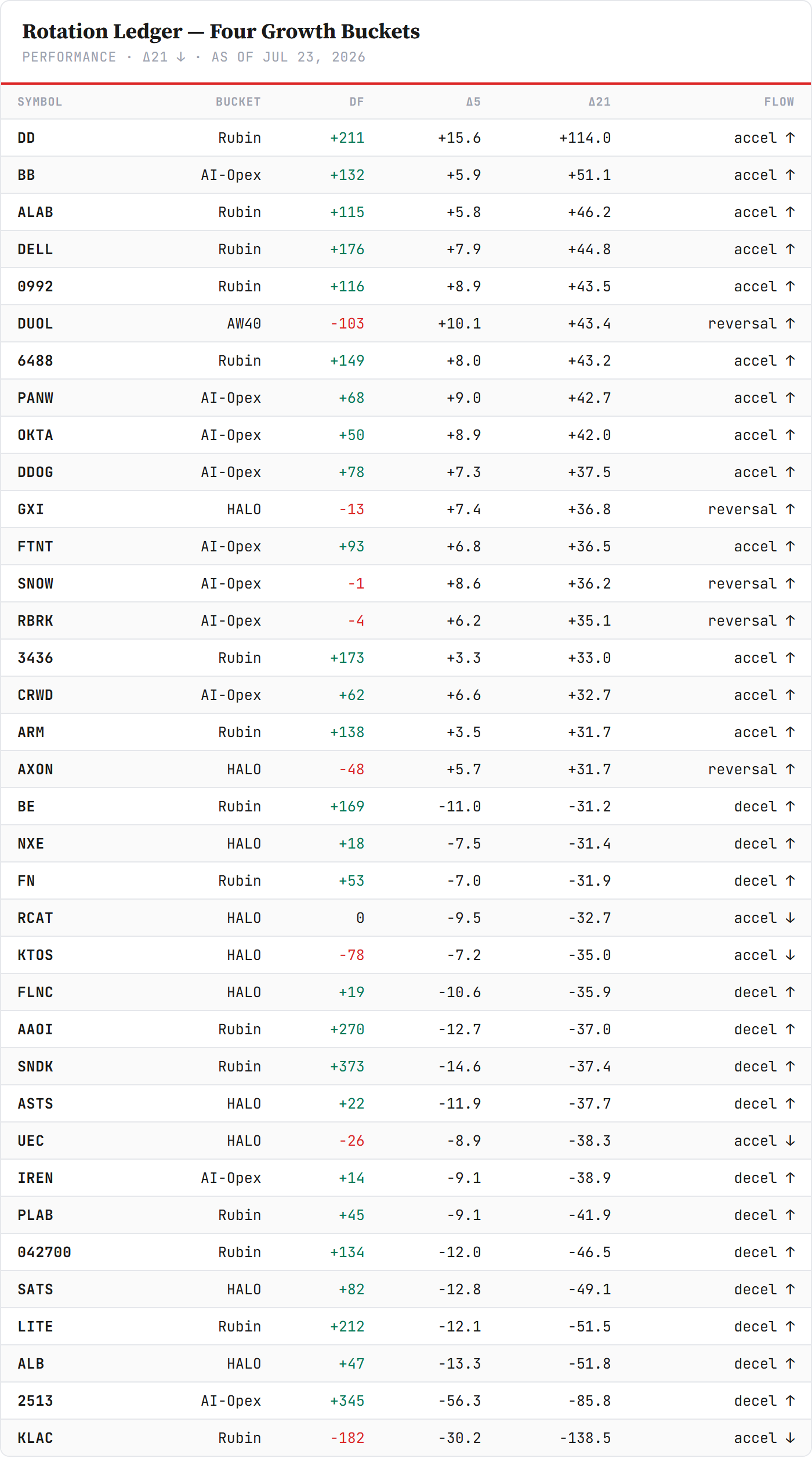 Rotation Ledger — the four growth buckets sorted by 21-day flow rate-of-change, scanned July 23. Top block: DuPont leads outright (+114), BlackBerry holds second for a third reading (+51), the AI-opex cluster unbroken (Palo Alto, Okta, Datadog, Fortinet, CrowdStrike all accelerating-up), Duolingo now #6 overall — still reversing, not yet converted — and three NEW reversal rows: Snowflake, Rubrik, Axon. Bottom block: KLA's collapse deepened (−138.5, flow now negative outright) and the roll SPREAD — Photronics, Lumentum, AAOI, Sandisk, the Korean equipment name all rolling. Closelook Directional Flow scan.