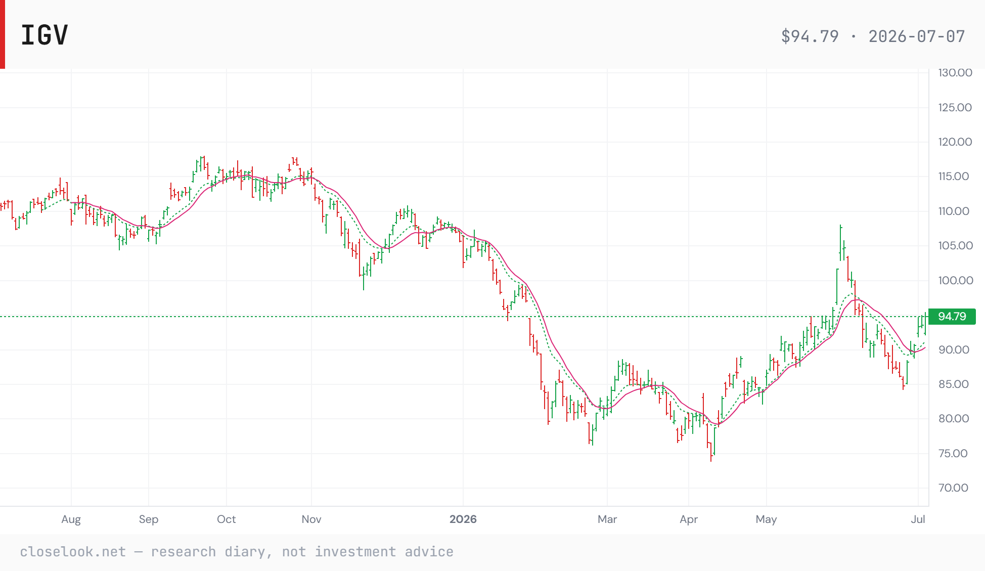 IGV software ETF — recovered off its April low near 75 back toward 95, holding above its moving averages.