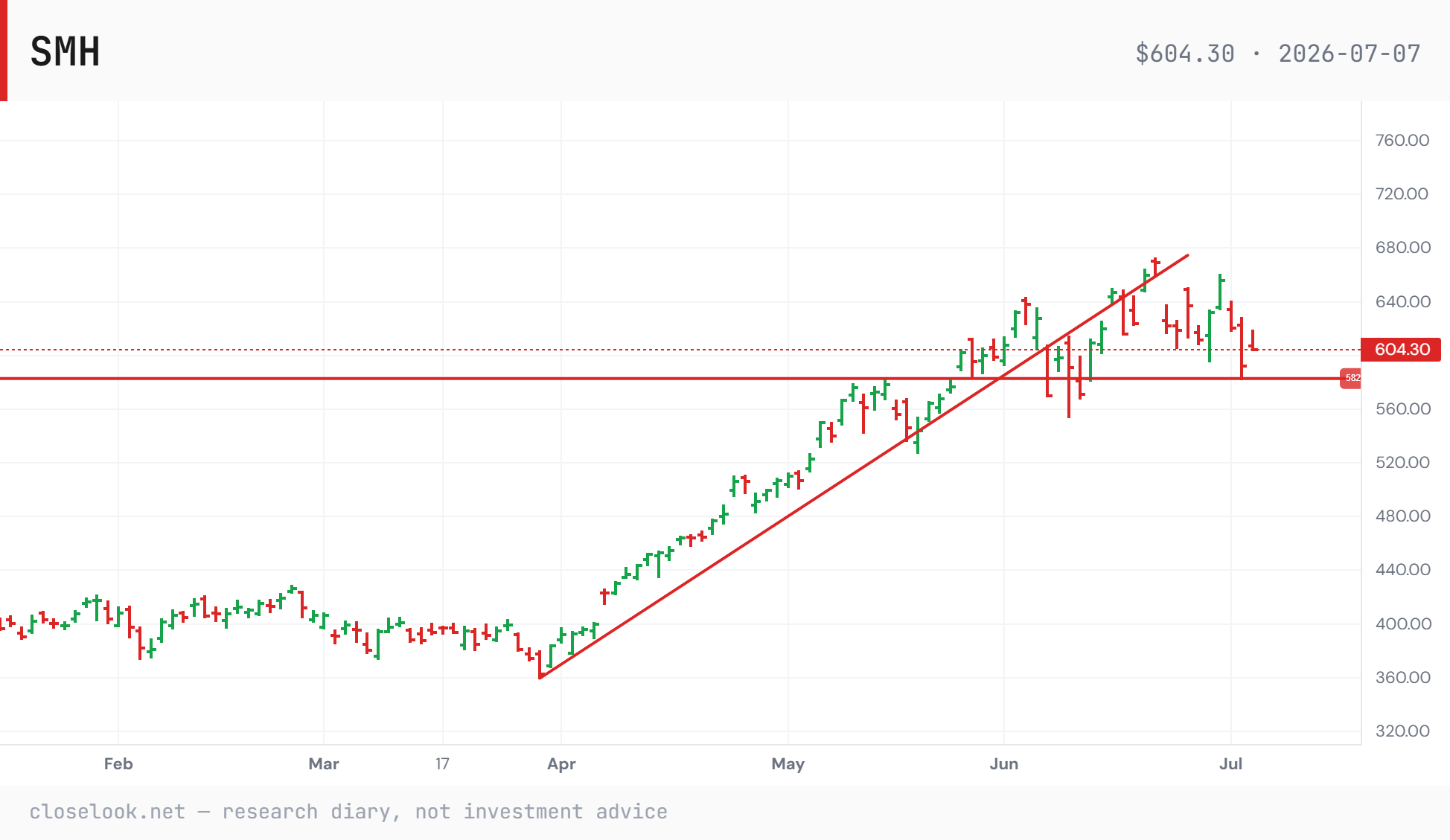 SMH semiconductor ETF — the steep uptrend off the April low now broken, price near 604 testing the horizontal base around 582.