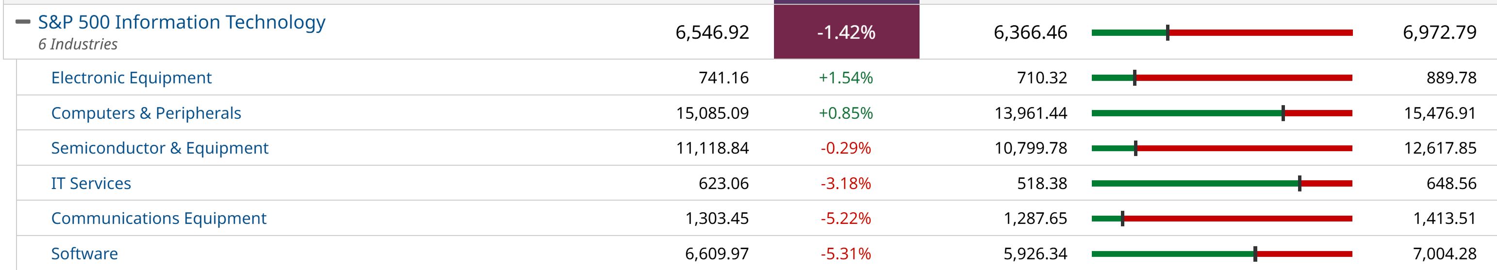 S&P 500 Information Technology industries, one-month performance: Electronic Equipment +1.54%, Computers & Peripherals +0.85%, Semiconductor & Equipment −0.29%, IT Services −3.18%, Communications Equipment −5.22%, Software −5.31%.