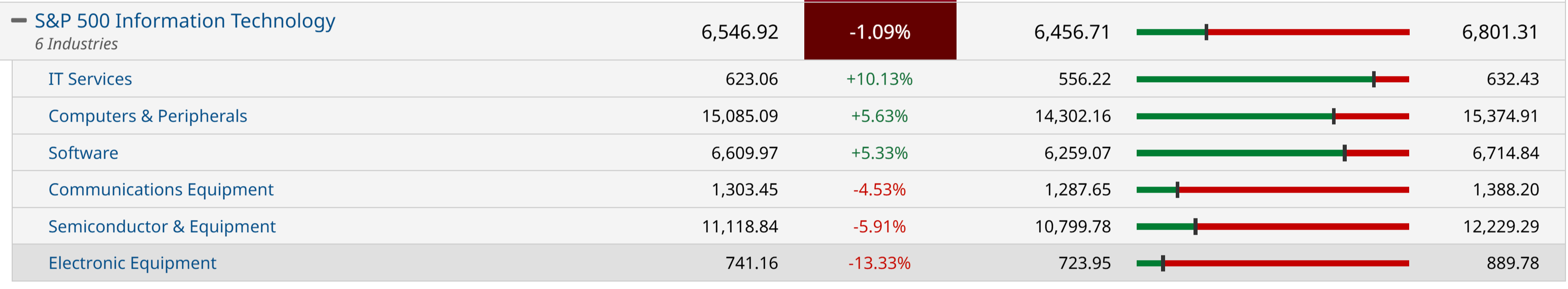 S&P 500 Information Technology industries, five-day performance: IT Services +10.13%, Computers & Peripherals +5.63%, Software +5.33%, Communications Equipment −4.53%, Semiconductor & Equipment −5.91%, Electronic Equipment −13.33%.
