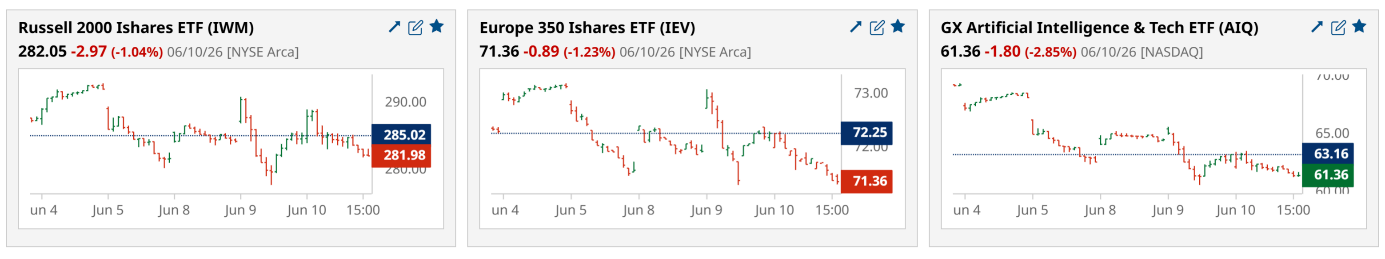 Three intraday charts into 10 June 2026 — Russell 2000 (IWM) -1.04 percent, iShares Europe 350 (IEV) -1.23 percent, and GX Artificial Intelligence and Tech (AIQ) -2.85 percent — small caps, European large caps and the AI theme all sliding into the close