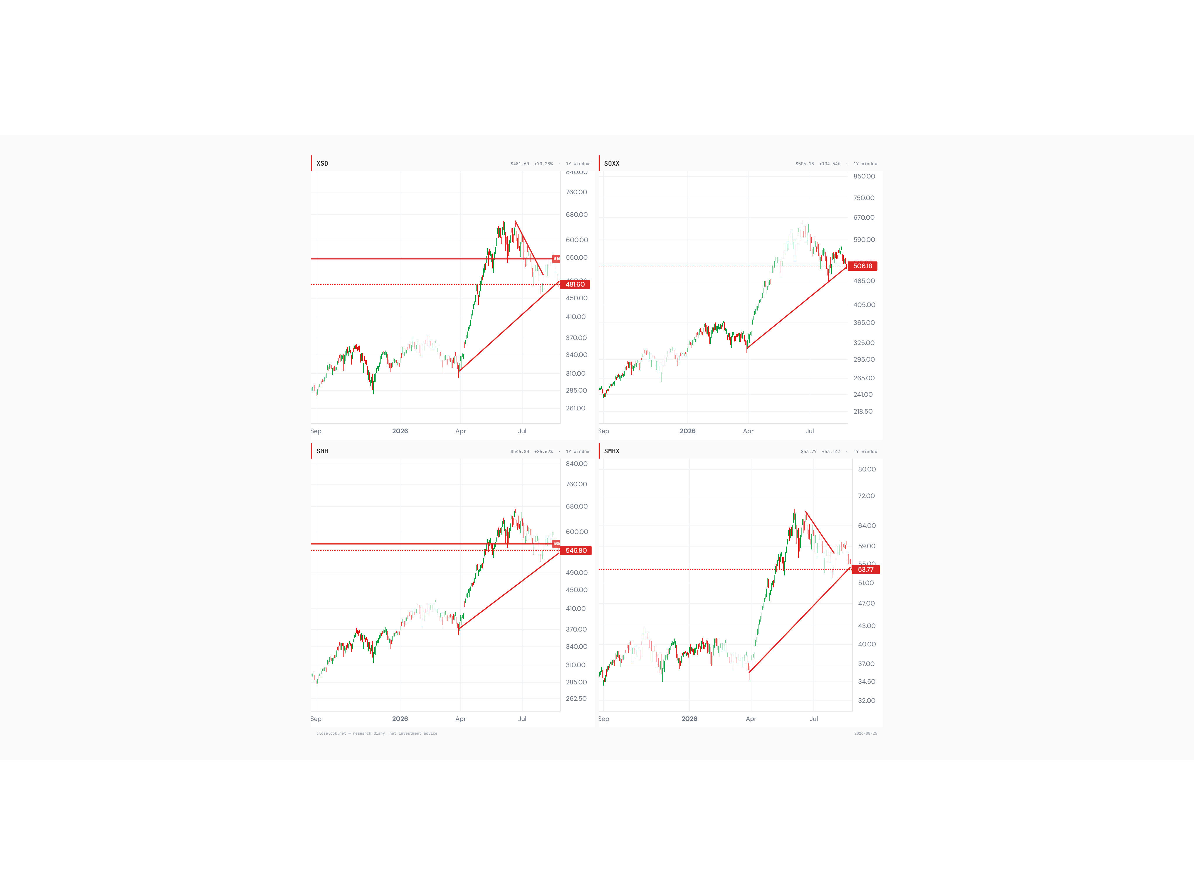 Four-panel one-year daily chart grid of the US semiconductor ETFs XSD (481.60), SOXX (506.18), SMH (546.80) and SMHX (53.77), each shown with the rising trendline drawn from its April low that Monday's session returned all four funds to, plus the horizontal levels the diary tracks