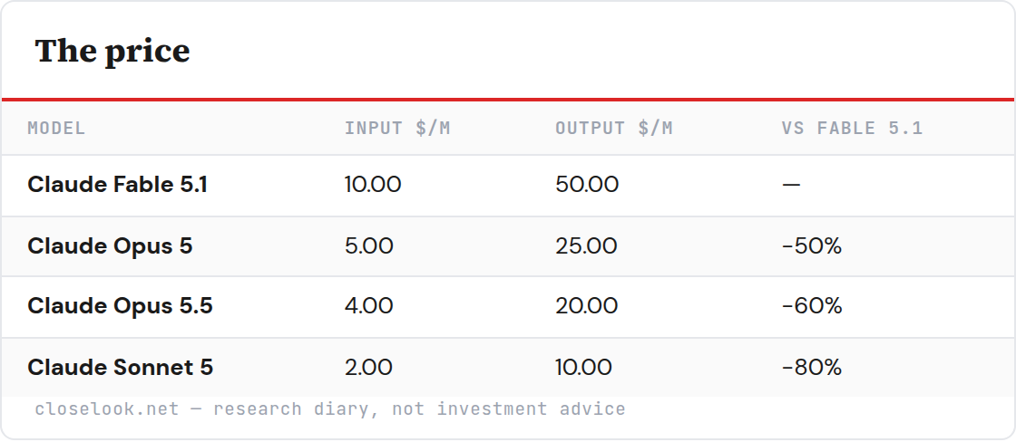 Table: The price — 4 rows; columns Model, Input $/M, Output $/M, vs Fable 5.1.