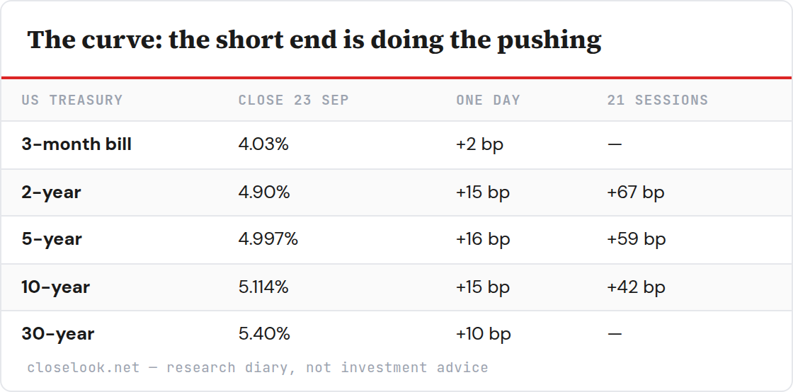 Table: The curve: the short end is doing the pushing — 5 rows; columns US Treasury, Close 23 Sep, One day, 21 sessions.