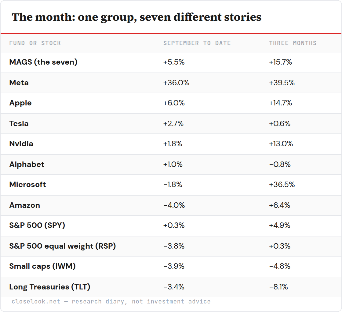 Table: The month: one group, seven different stories — 12 rows; columns Fund or stock, September to date, Three months.