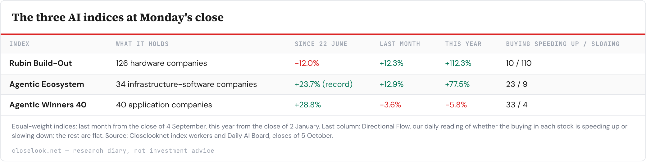 Table: The three AI indices at Monday's close — 3 rows; columns Index, What it holds, Since 22 June, Last month, This year, Buying speeding up / slowing.